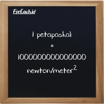 1 petapaskal setara dengan 1000000000000000 newton/meter<sup>2</sup> (1 PPa setara dengan 1000000000000000 N/m<sup>2</sup>)